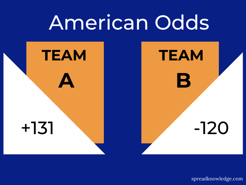 What is American Odds